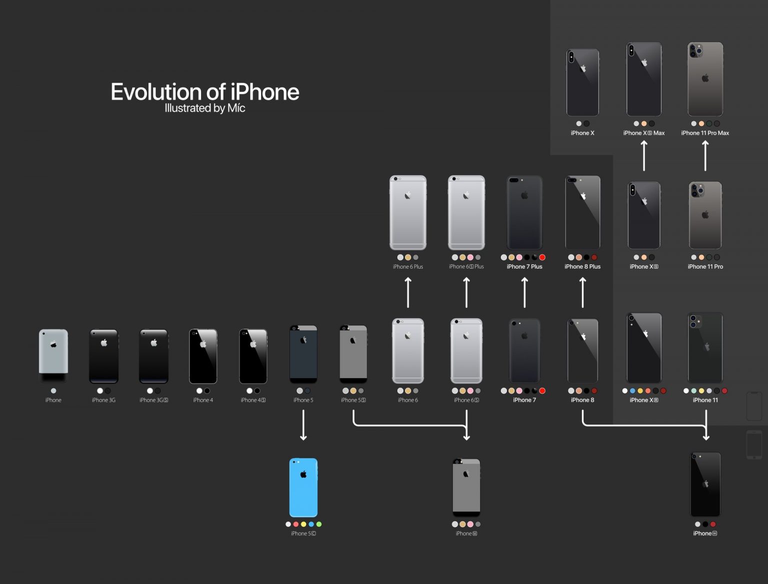 Evolution iphone 11